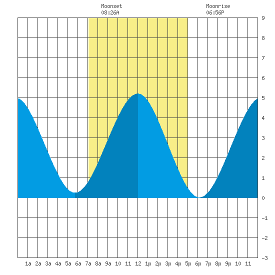 Guilford Harbor tide chart for Saturday, January 27, 2024