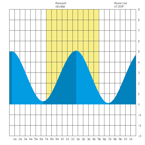 Guilford Harbor tide chart for Sunday, January 28, 2024