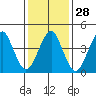 Guilford Harbor tide chart for Sunday, January 28, 2024