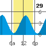 Guilford Harbor tide chart for Monday, January 29, 2024
