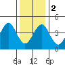 Guilford Harbor tide chart for Tuesday, January 2, 2024