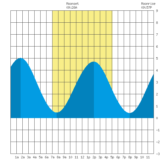 Guilford Harbor tide chart for Tuesday, January 30, 2024