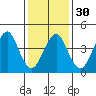 Guilford Harbor tide chart for Tuesday, January 30, 2024