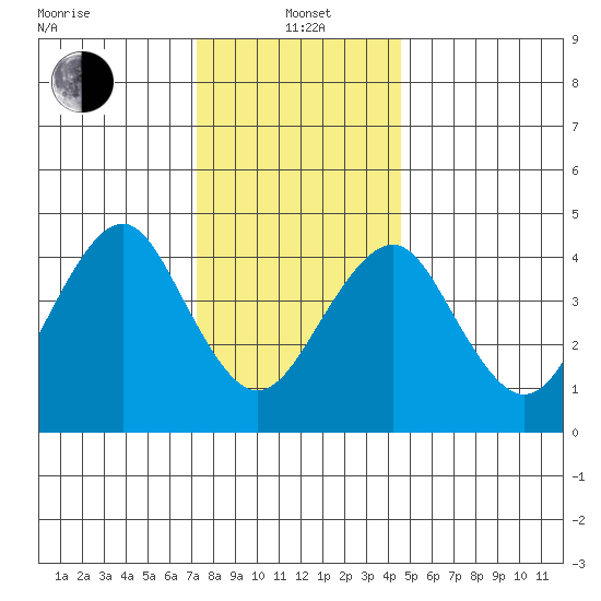 Guilford Harbor tide chart for Wednesday, January 3, 2024