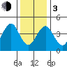 Guilford Harbor tide chart for Wednesday, January 3, 2024