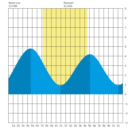 Guilford Harbor tide chart for Thursday, January 4, 2024