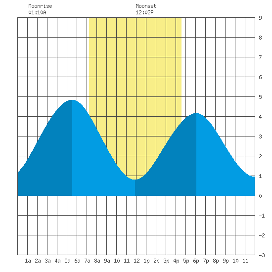 Guilford Harbor tide chart for Friday, January 5, 2024