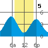 Guilford Harbor tide chart for Friday, January 5, 2024