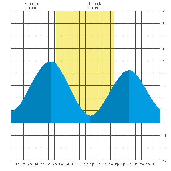 Guilford Harbor tide chart for Saturday, January 6, 2024