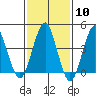 Guilford Harbor tide chart for Saturday, February 10, 2024