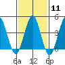 Guilford Harbor tide chart for Sunday, February 11, 2024