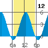 Guilford Harbor tide chart for Monday, February 12, 2024
