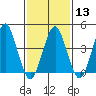 Guilford Harbor tide chart for Tuesday, February 13, 2024