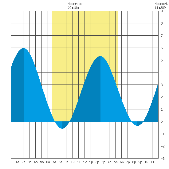 Guilford Harbor tide chart for Wednesday, February 14, 2024