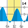 Guilford Harbor tide chart for Wednesday, February 14, 2024