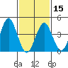 Guilford Harbor tide chart for Thursday, February 15, 2024