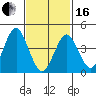 Guilford Harbor tide chart for Friday, February 16, 2024