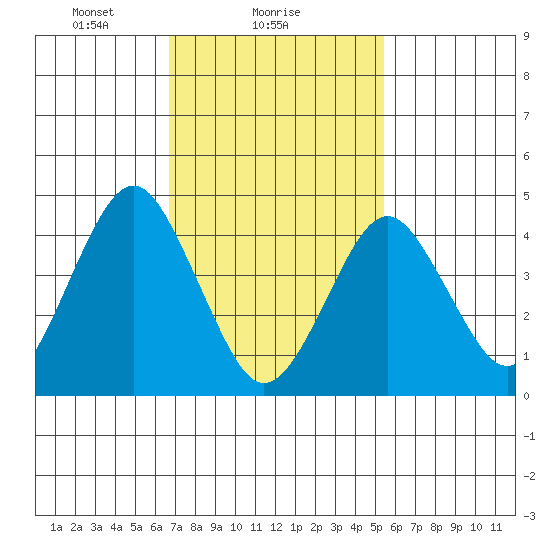 Guilford Harbor tide chart for Saturday, February 17, 2024