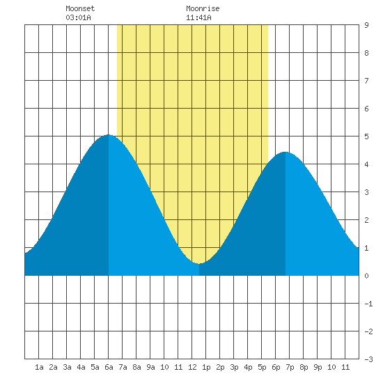 Guilford Harbor tide chart for Sunday, February 18, 2024
