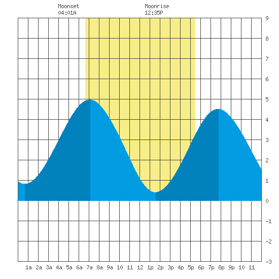 Guilford Harbor tide chart for Monday, February 19, 2024
