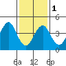Guilford Harbor tide chart for Thursday, February 1, 2024