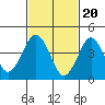 Guilford Harbor tide chart for Tuesday, February 20, 2024