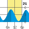 Guilford Harbor tide chart for Wednesday, February 21, 2024
