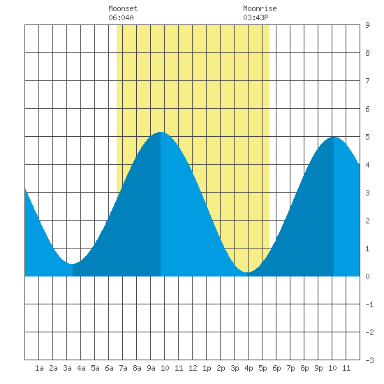 Guilford Harbor tide chart for Thursday, February 22, 2024