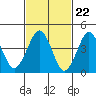 Guilford Harbor tide chart for Thursday, February 22, 2024