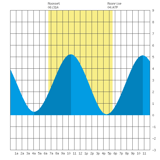 Guilford Harbor tide chart for Friday, February 23, 2024
