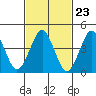Guilford Harbor tide chart for Friday, February 23, 2024