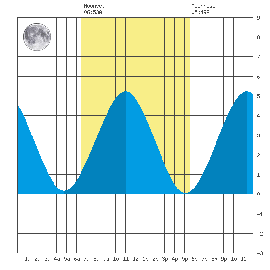 Guilford Harbor tide chart for Saturday, February 24, 2024
