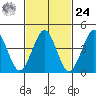 Guilford Harbor tide chart for Saturday, February 24, 2024