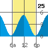 Guilford Harbor tide chart for Sunday, February 25, 2024