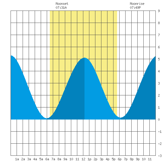 Guilford Harbor tide chart for Monday, February 26, 2024