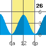 Guilford Harbor tide chart for Monday, February 26, 2024