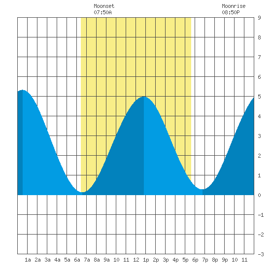 Guilford Harbor tide chart for Tuesday, February 27, 2024