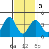 Guilford Harbor tide chart for Saturday, February 3, 2024