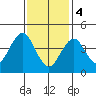 Guilford Harbor tide chart for Sunday, February 4, 2024