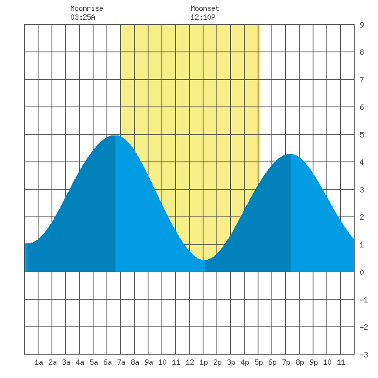 Guilford Harbor tide chart for Monday, February 5, 2024