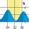 Guilford Harbor tide chart for Monday, February 5, 2024