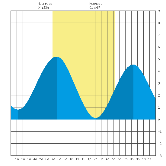 Guilford Harbor tide chart for Tuesday, February 6, 2024