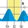 Guilford Harbor tide chart for Tuesday, February 6, 2024