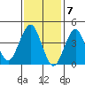 Guilford Harbor tide chart for Wednesday, February 7, 2024