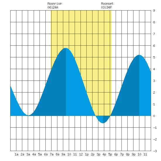 Guilford Harbor tide chart for Thursday, February 8, 2024
