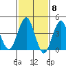 Guilford Harbor tide chart for Thursday, February 8, 2024