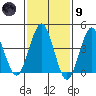 Guilford Harbor tide chart for Friday, February 9, 2024