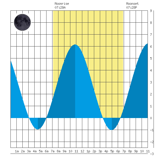 Guilford Harbor tide chart for Sunday, March 10, 2024