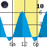 Guilford Harbor tide chart for Sunday, March 10, 2024