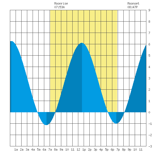 Guilford Harbor tide chart for Monday, March 11, 2024
